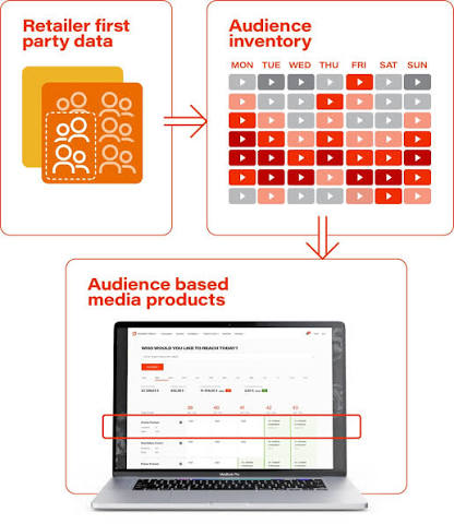 Read more about the article Why Retail Media Networks (RMNs) Are the New Digital Billboards—and How Scotwell Fits In